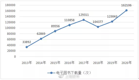 2013-2020年度图书馆电子图书下载量统计