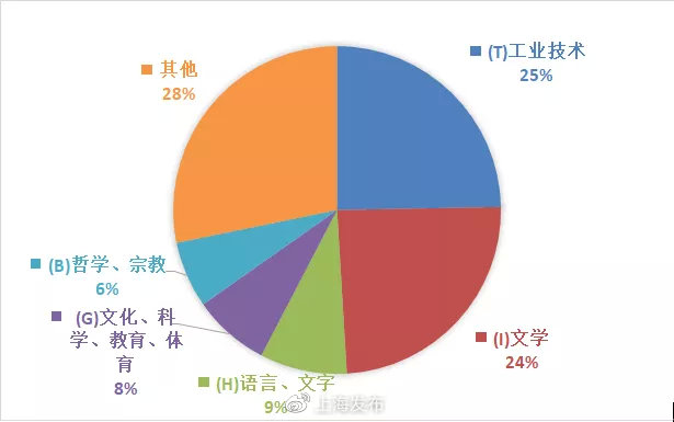 2020年度图书馆纸质图书借阅分类统计