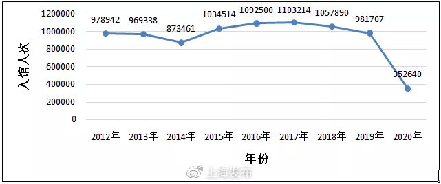 2012-2020年度图书馆入馆人次统计