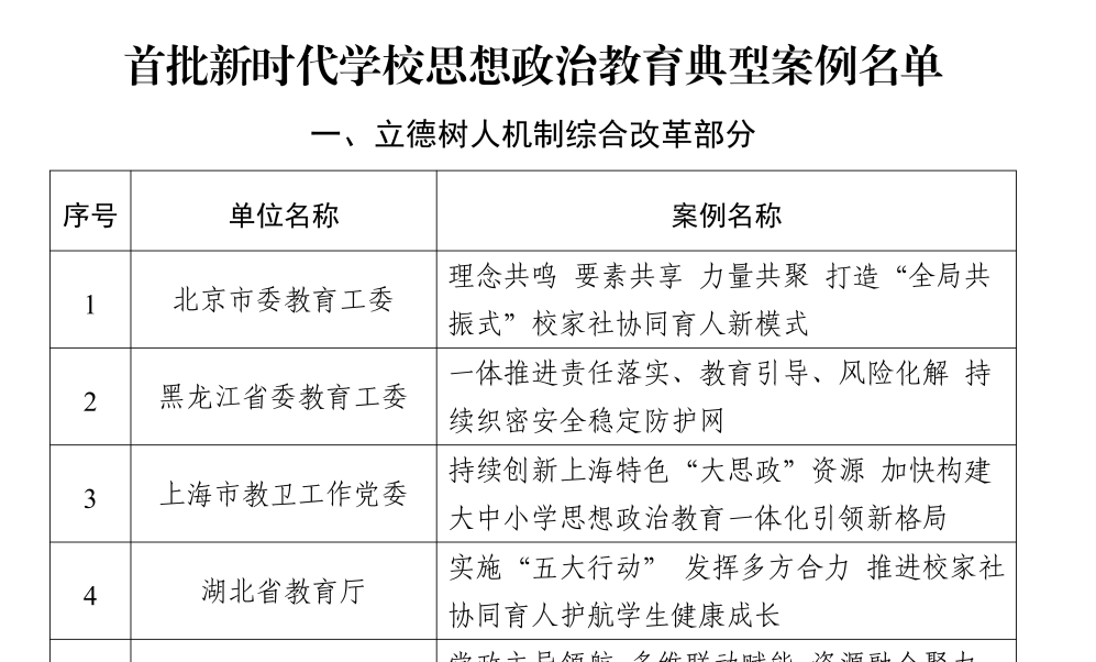 教育部发布首批100个新时代学校思想政治教育典型案例,上海11个案例入选
