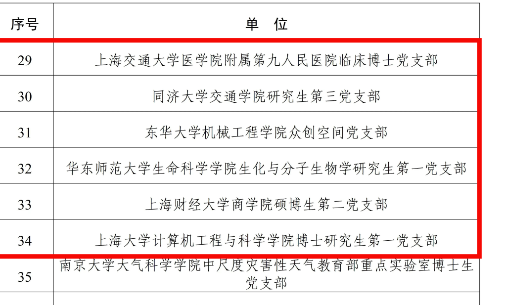 名单来了!第四批全国高校“百个研究生样板党支部”和“百名研究生党员标兵”公布