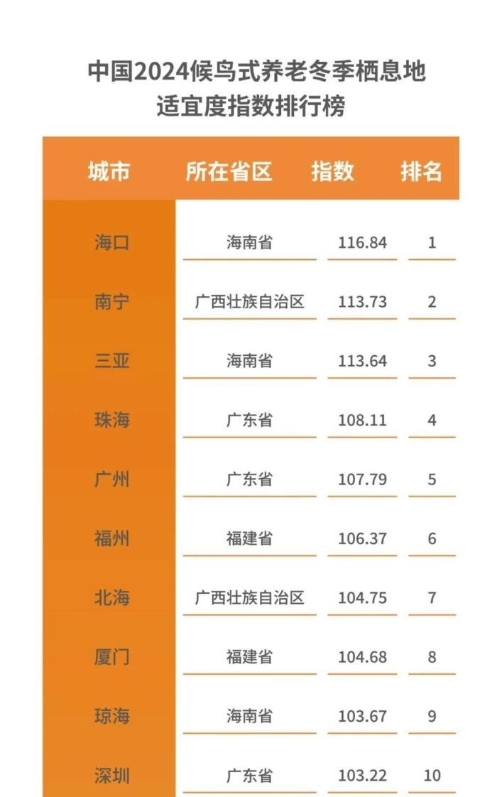 交大发布《2024中国候鸟式养老冬季栖息地适宜指数》 海口、南宁、三亚位居前三 - 上海教育新闻网