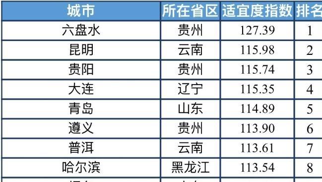 上海交大发布《2025中国候鸟式养老夏季栖息地适宜度指数》 六盘水蝉联冠军