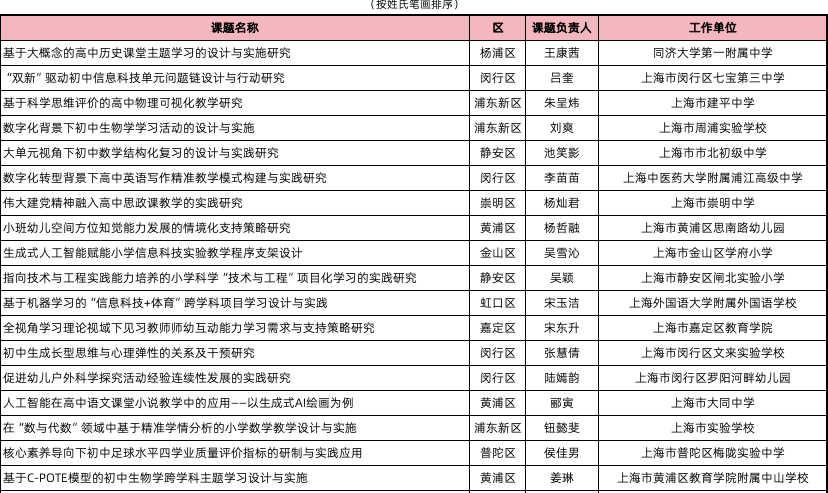 2025年上海市青年教师教育教学研究课题结题优秀推荐与立项遴选活动结果公示