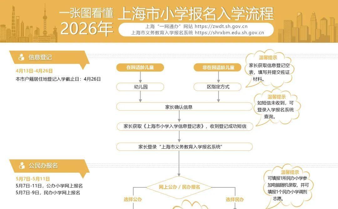 权威发布!2026年上海市义务教育阶段学校招生入学工作实施意见及问答(附一图看懂)