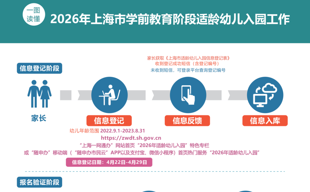 权威发布!2026年上海适龄幼儿入园政策公布 4月22日—4月29日进行网上信息登记(附一图读懂)