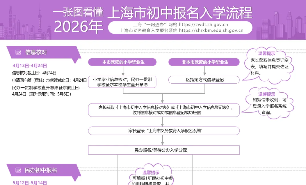 @小升初家长,5月12日开始民办初中网上报名