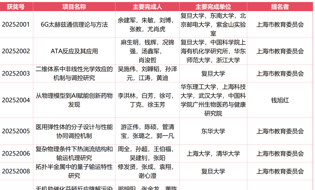 2025年度上海市科学技术奖获奖名单公布,来看上海教卫系统获奖名单