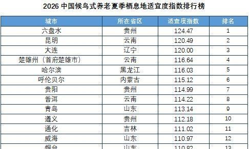 六盘水四夺“夏季养老”冠军!2026中国候鸟式养老夏季栖息地适宜度指数发布