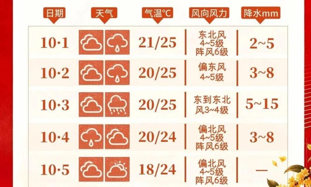 2026年上海国庆假期天气趋势