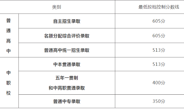 中招｜2025年上海市高中阶段学校招生最低投档控制分数线确定