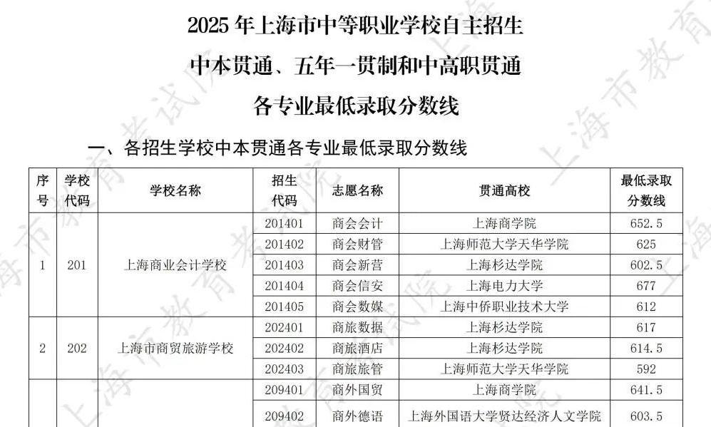 中招｜沪2025年中职校自主招生中本贯通、五年一贯制和中高职贯通各专业最低录取分数线公布