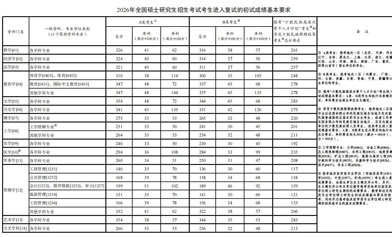 2026年考研国家线公布,“调剂意向采集系统”将于3月27日开通