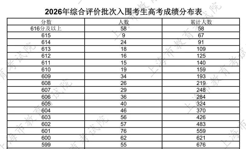 高招｜上海市2026年普通高校招生综合评价批次入围考生成绩分布表公布