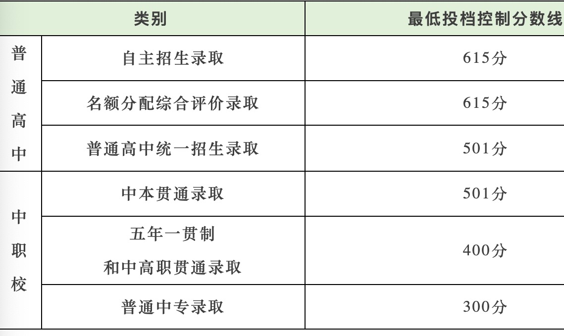 中招|2026年上海市高中阶段学校招生最低投档控制分数线确定
