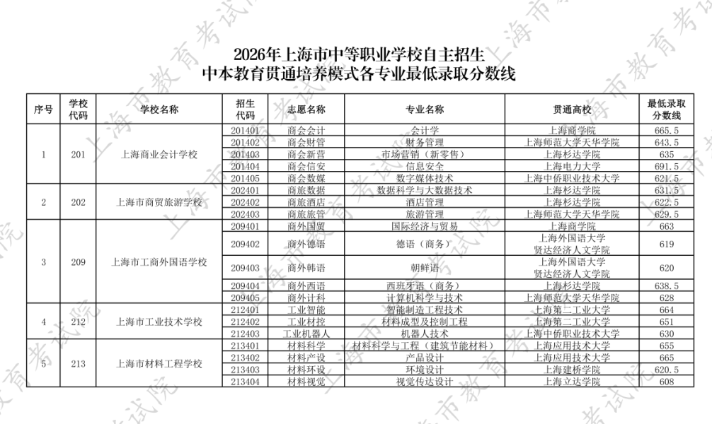 中招|2026年上海市中等职业学校自主招生中本贯通、五年一贯制和中高职贯通各专业最低录取分数线公布